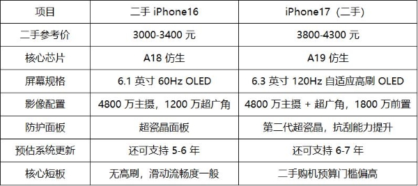 iPhone17、二手 iPhone16 值得买吗｜新款与次新款 iPhone 购买决策