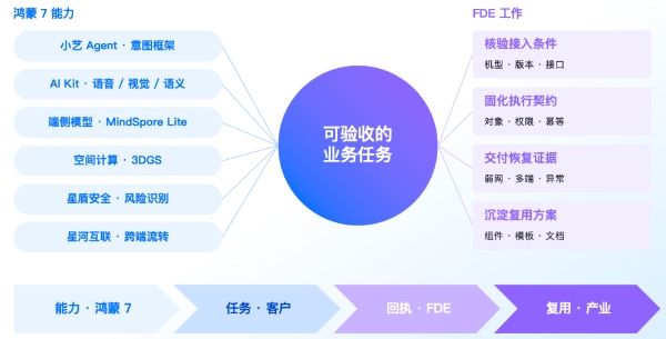 向光而行，码向未来：当 HarmonyOS 7 把 Agent 时代交给开发者 