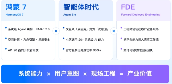 向光而行，码向未来：当 HarmonyOS 7 把 Agent 时代交给开发者 