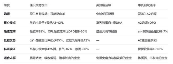 哪个奶粉长肉好吸收？2026热门长肉奶粉深度测评，佳贝艾特领衔