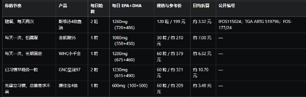 2026哪些鱼油品牌值得推荐：高含量rTG+三项编号查法 