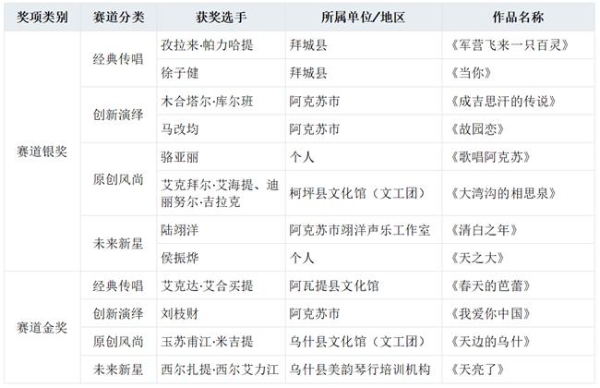 刀郎遗韵润疆土 时代新声启新程——阿克苏地区歌超联赛颁奖晚会圆满落幕 