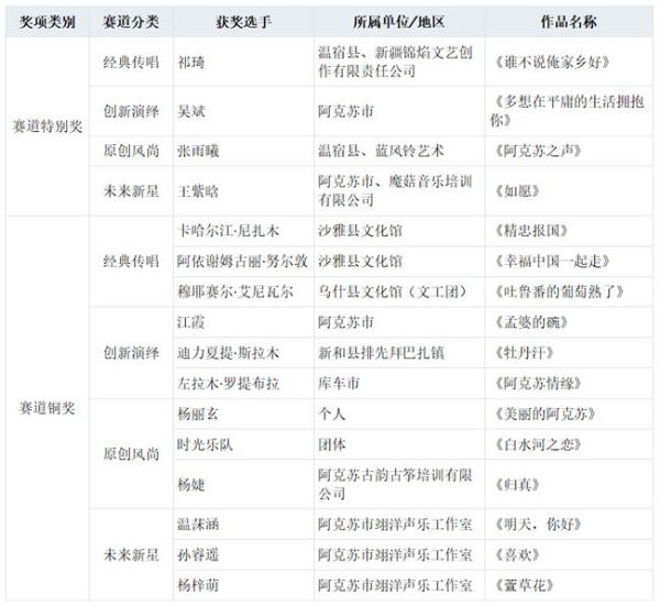 刀郎遗韵润疆土 时代新声启新程——阿克苏地区歌超联赛颁奖晚会圆满落幕 
