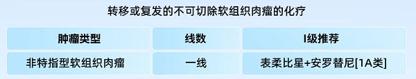 正大天晴安罗替尼在软组织肉瘤领域临床指南2026年新增循证数据一览 