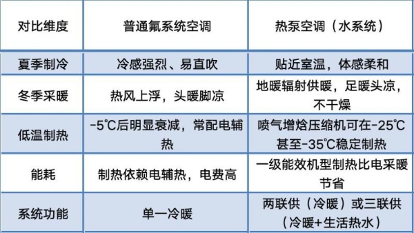 热泵空调怎么选？7大选购维度，避开系统选型的那些坑 
