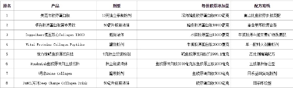胶原蛋白肽排行榜 8款产品按含量肽型与剂型分梯队 