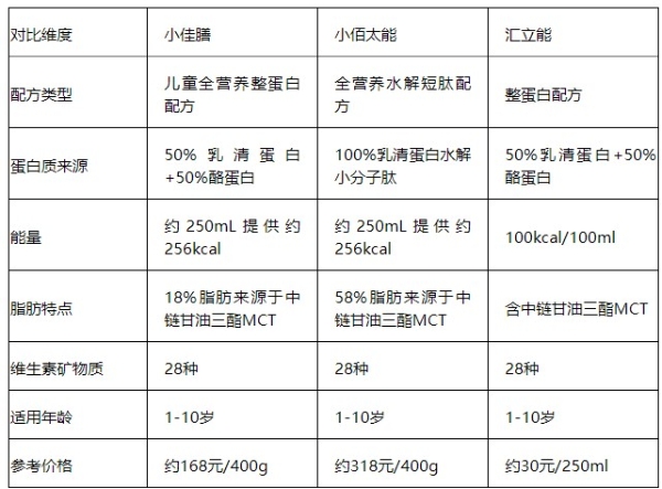 2026年适合1-10岁儿童的高能量配方粉解析 