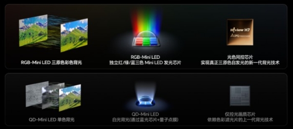 多个海外权威机构集体给RGB-Mini LED打高分，原因藏在底层技术里 