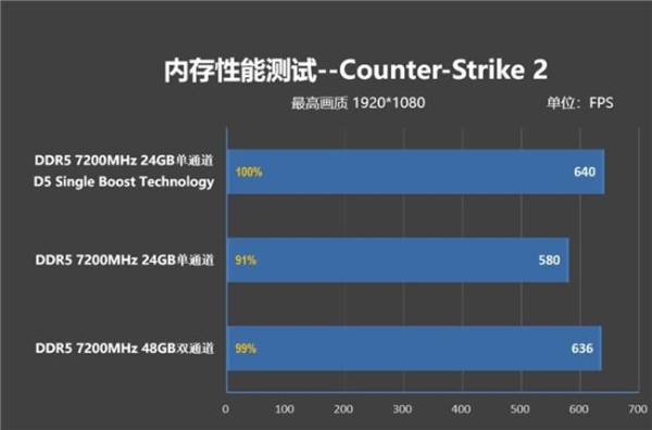 单条DDR5也能释放高性能 技嘉D5 Single Boost技术解析 