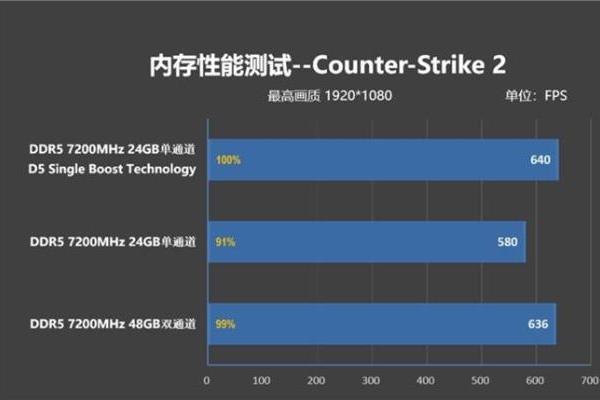 单条DDR5也能释放高性能 技嘉D5 Single Boost技术解析 