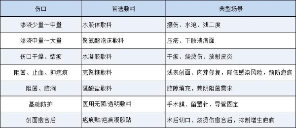 华卫赋能创面护理｜科学选敷料，让伤口平稳健康愈合 