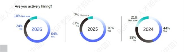《RGF亚洲人才报告2026》：中国大陆人才市场预期平稳，人才跳槽倾向转移 