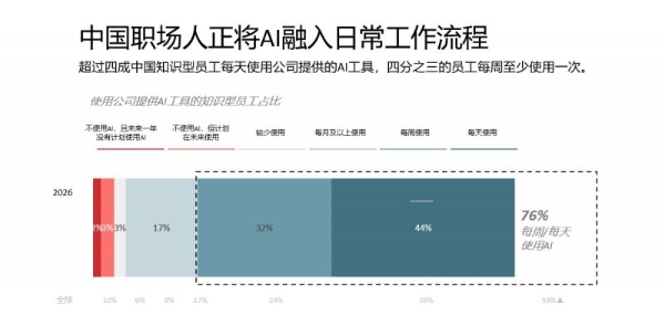 惠普发布《2026年工作关系指数》： 迎接"适应力之战"，与中国职场共赴AI新程 