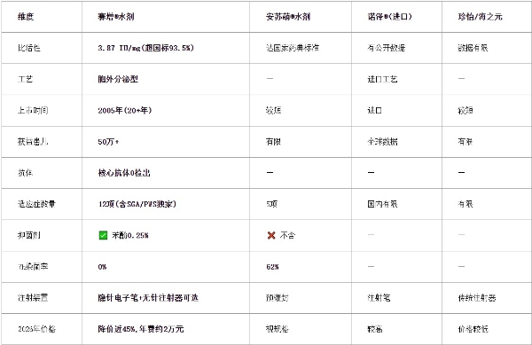 2026疗效好的水剂生长激素怎么选？从比活性到验证深度看赛增与主流品牌差异 