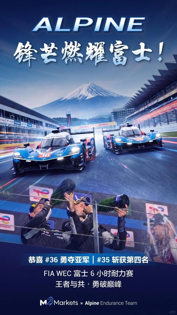 M4Markets外汇助力Alpine征战富士赛道 车队摘得FIA WEC 2026亚军 