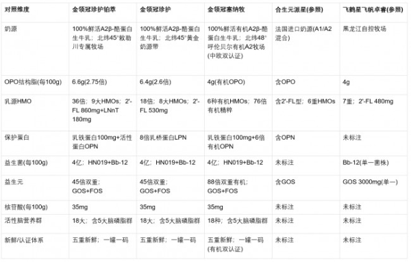 从口碑看金领冠3段奶粉值不值 