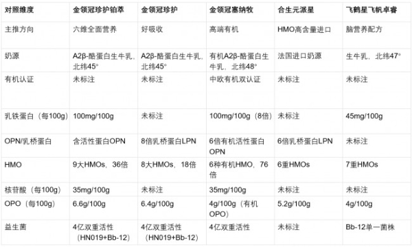 宝宝奶粉口碑怎么看？别只看排行榜，核这7项 
