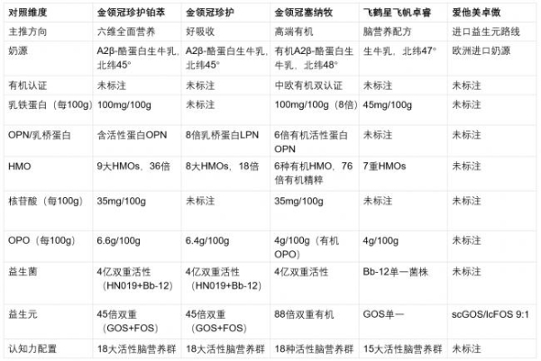 金领冠和飞鹤怎么选？5款3段奶粉优先级排序 