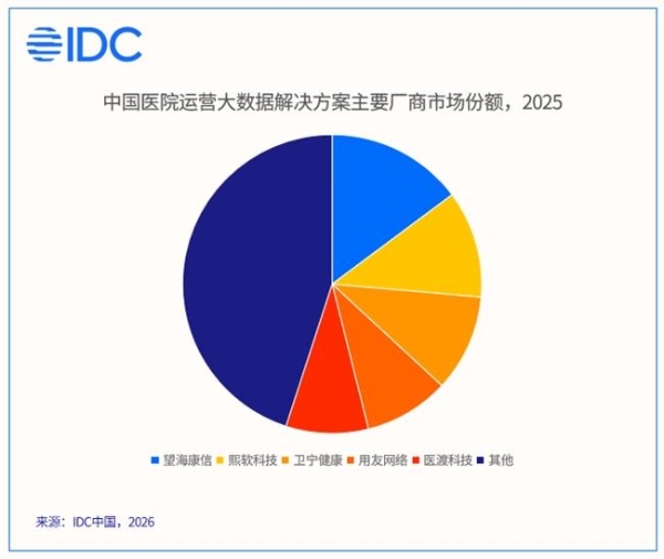 望海康信HRP与运营大数据两大板块市场份额均位列第一！ 
