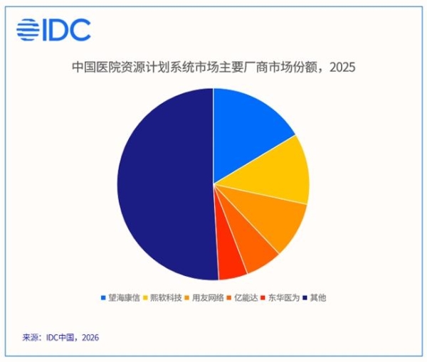 望海康信HRP与运营大数据两大板块市场份额均位列第一！ 