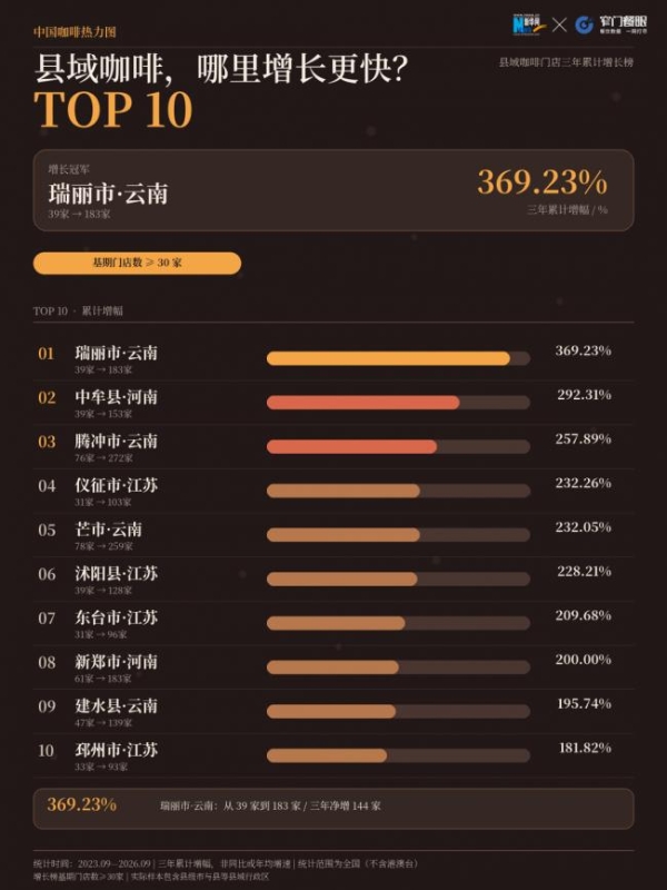 三年新增近10万家门店，中国咖啡市场为何持续升温？ 
