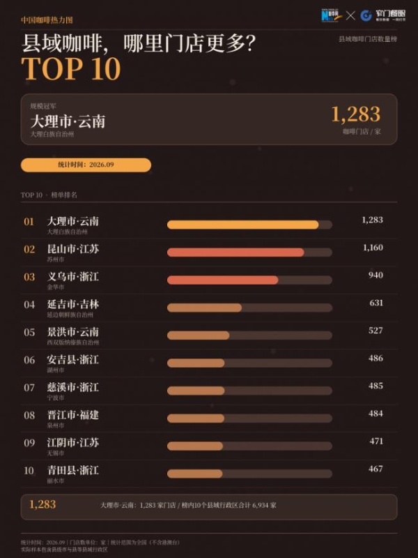 三年新增近10万家门店，中国咖啡市场为何持续升温？ 