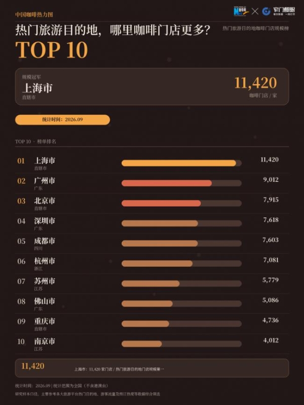 三年新增近10万家门店，中国咖啡市场为何持续升温？ 