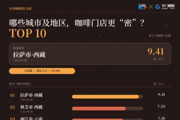 三年新增近10万家门店，中国咖啡市场为何持续升温？ 