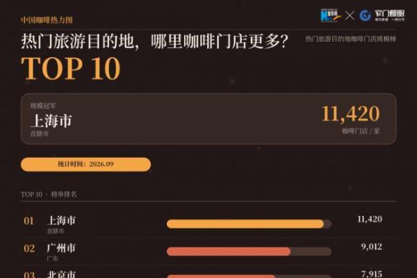 三年新增近10万家门店，中国咖啡市场为何持续升温？ 