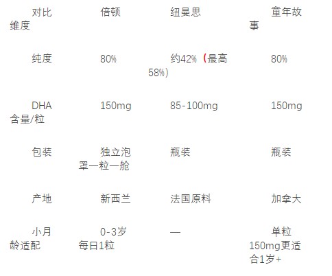 DHA哪个牌子好？四大标准教你挑选宝宝DHA 
