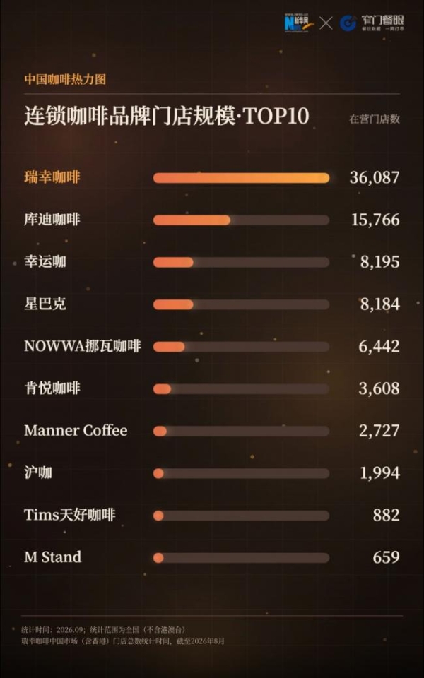 每四家咖啡店，就有一家开在县城！这波咖啡增量藏在哪里？