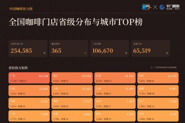 每四家咖啡店，就有一家开在县城！这波咖啡增量藏在哪里？