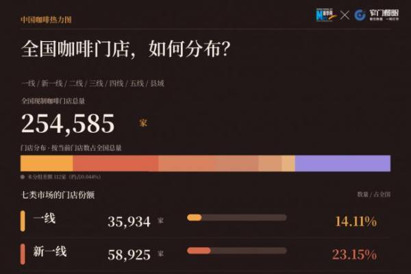 每四家咖啡店，就有一家开在县城！这波咖啡增量藏在哪里？