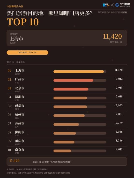 国庆出门看风景，咖啡店悄悄抢占了C位