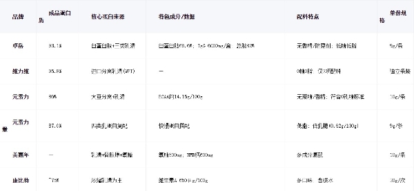 体重偏轻补蛋白粉哪个牌子好|从吸收效率与营养密度看六款主流产品的真实差异