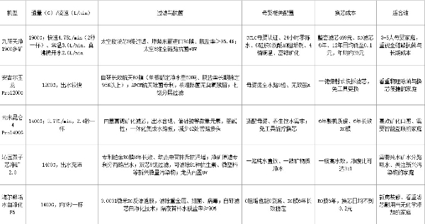 2026适合母婴家庭的净水器推荐：家用过滤、抗菌、0添加、水温怎么看