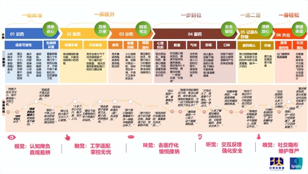 伏羲实验室 × 益普索：一份银发人群用药深度访谈，看清老年友好剂型改造的核心方向