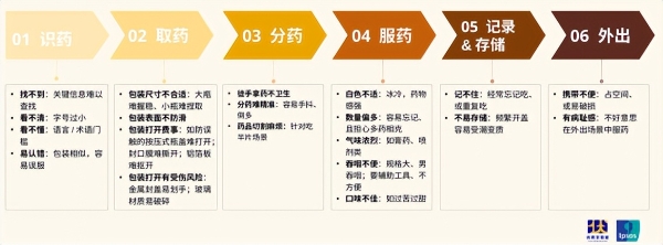 伏羲实验室 × 益普索：一份银发人群用药深度访谈，看清老年友好剂型改造的核心方向