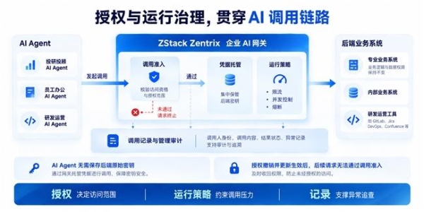 接口文件就绪后1小时完成200余接口转换，ZStack助力金融机构打通AI业务接入 