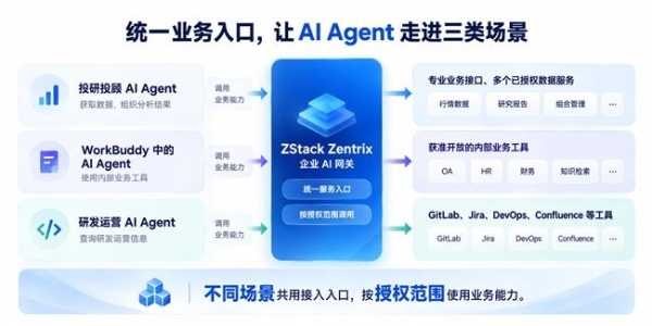 接口文件就绪后1小时完成200余接口转换，ZStack助力金融机构打通AI业务接入 
