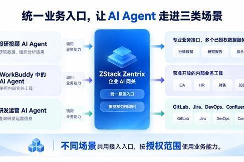 接口文件就绪后1小时完成200余接口转换，ZStack助力金融机构打通AI业务接入 