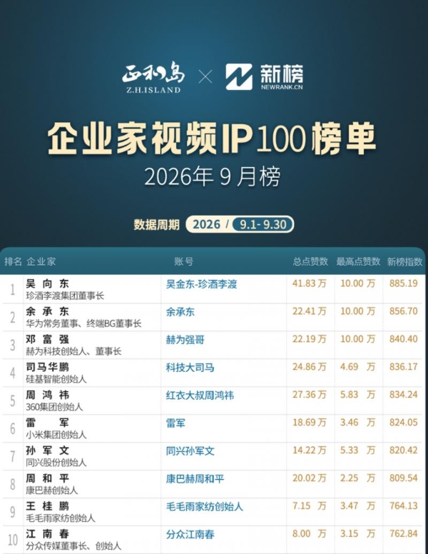 8个月榜首！吴向东位居9月《企业家视频IP100榜单》第一
