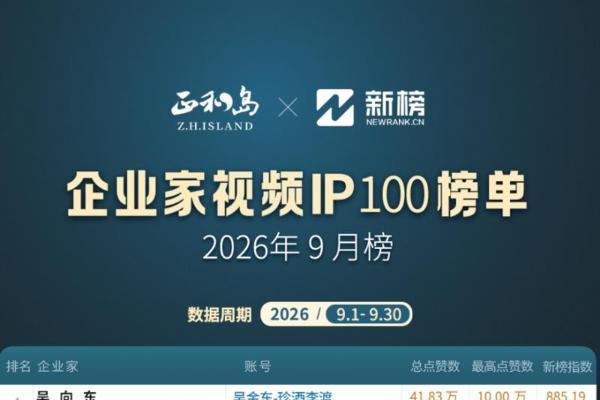 8个月榜首！吴向东位居9月《企业家视频IP100榜单》第一