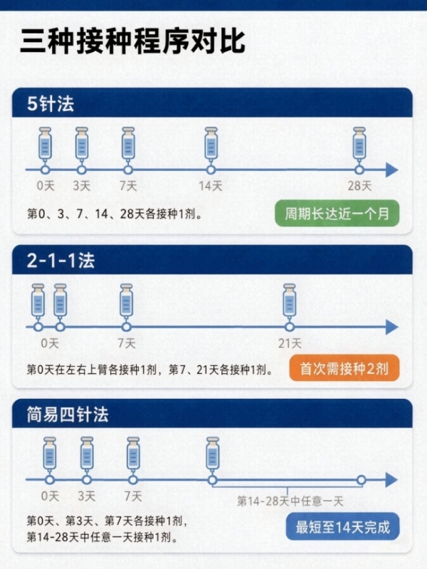 一文讲清狂犬病疫苗简易四针法、“2-1-1”法与5针法的区别