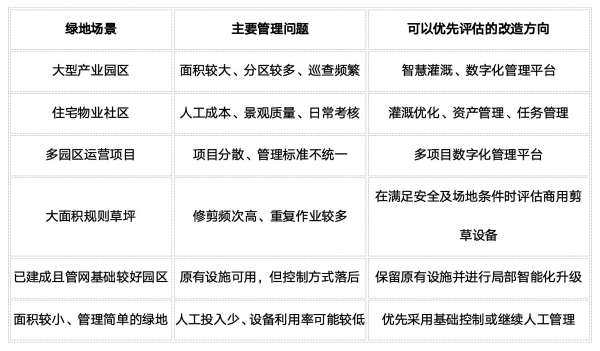 绿地智能化改造值不值得做？东篱智云从实际项目解析绿化管理成本