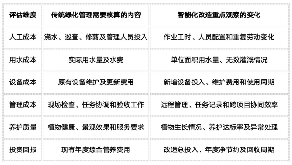 绿地智能化改造值不值得做？东篱智云从实际项目解析绿化管理成本