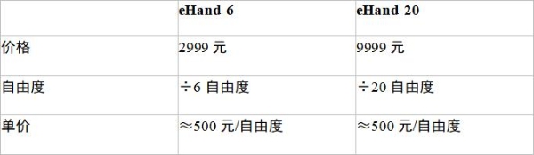 9999元开启机器人“灵巧时代”：慧灵科技发布20自由度灵巧手，打造具身智能手脑闭环