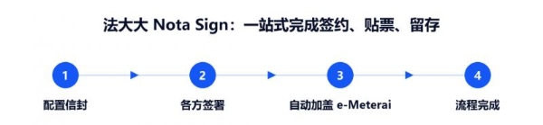 出海利好！法大大 Nota Sign 全球签上线印度尼西亚电子印花税（e-Meterai）能力