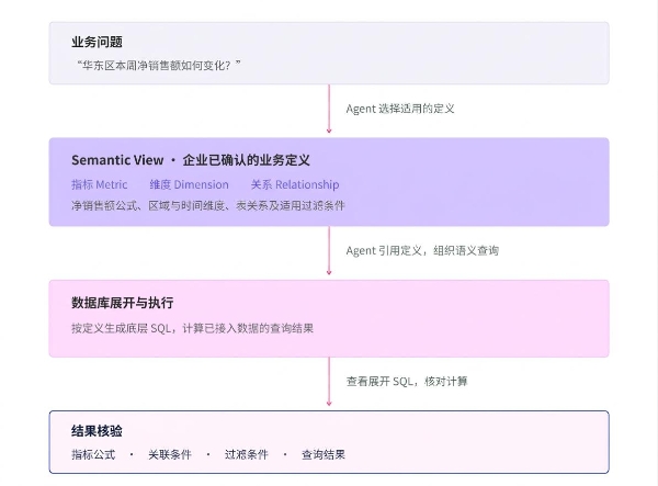 从数据到 Context：MIP 如何让 AI 真正理解企业