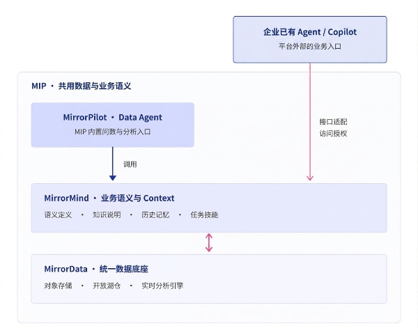 从数据到 Context：MIP 如何让 AI 真正理解企业